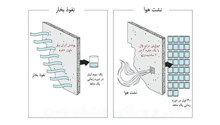 تفاوت بخارنبد و هوا بند